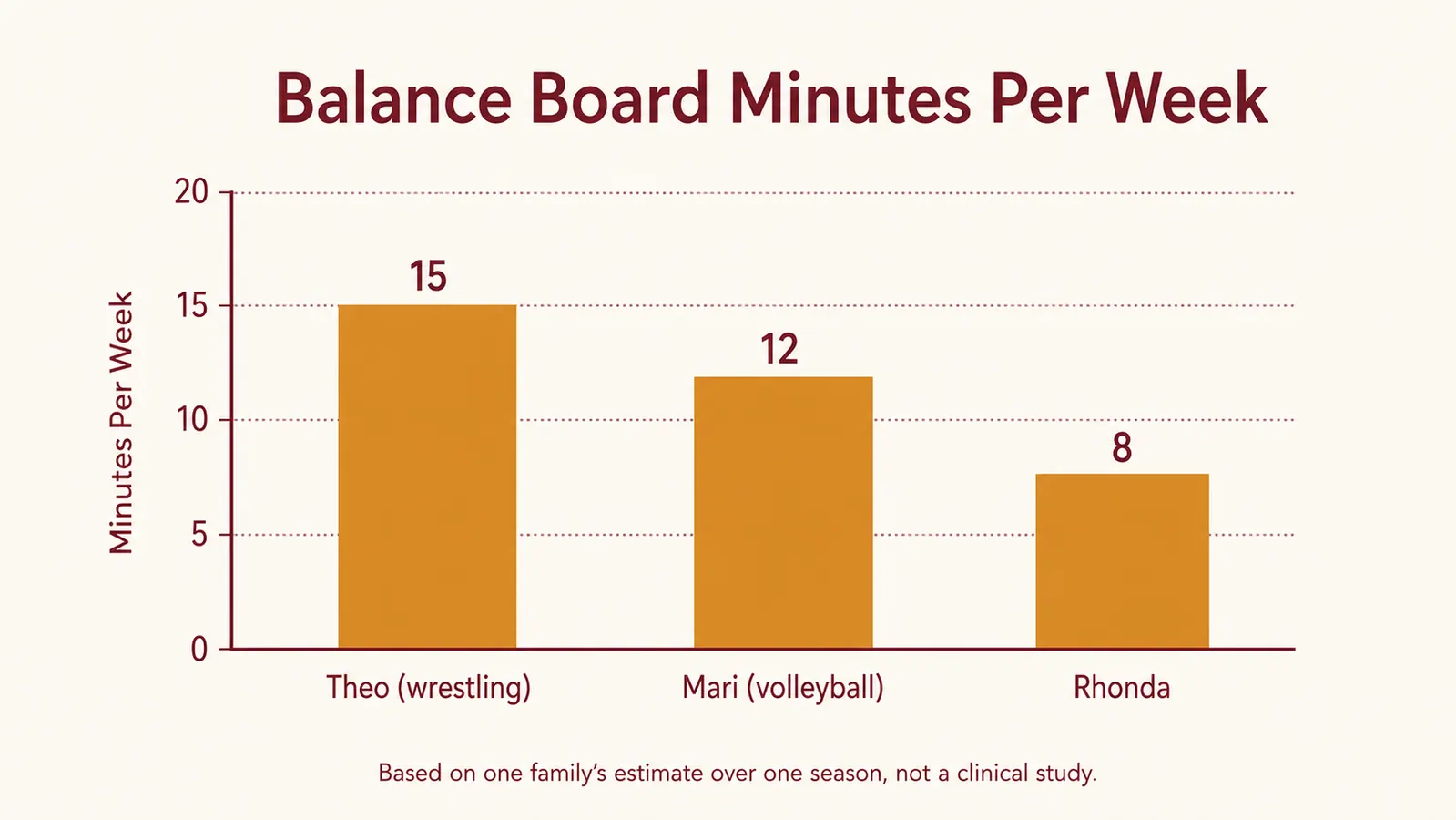Bar chart showing estimated balance board minutes per week for Theo, Mari, and Rhonda over one club season