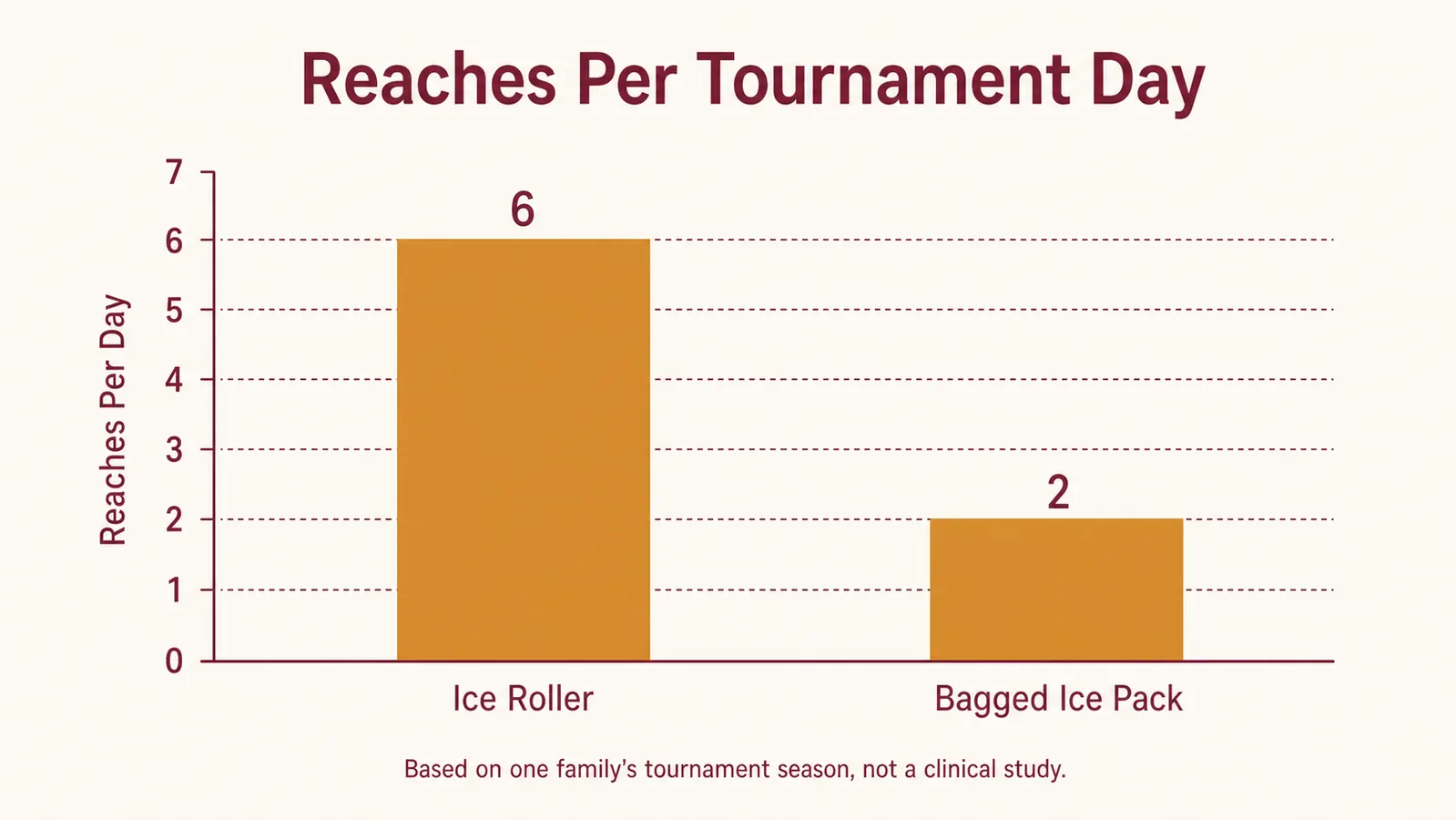 Bar chart comparing how many times in one tournament day the family reached for the ice roller versus a bagged ice pack