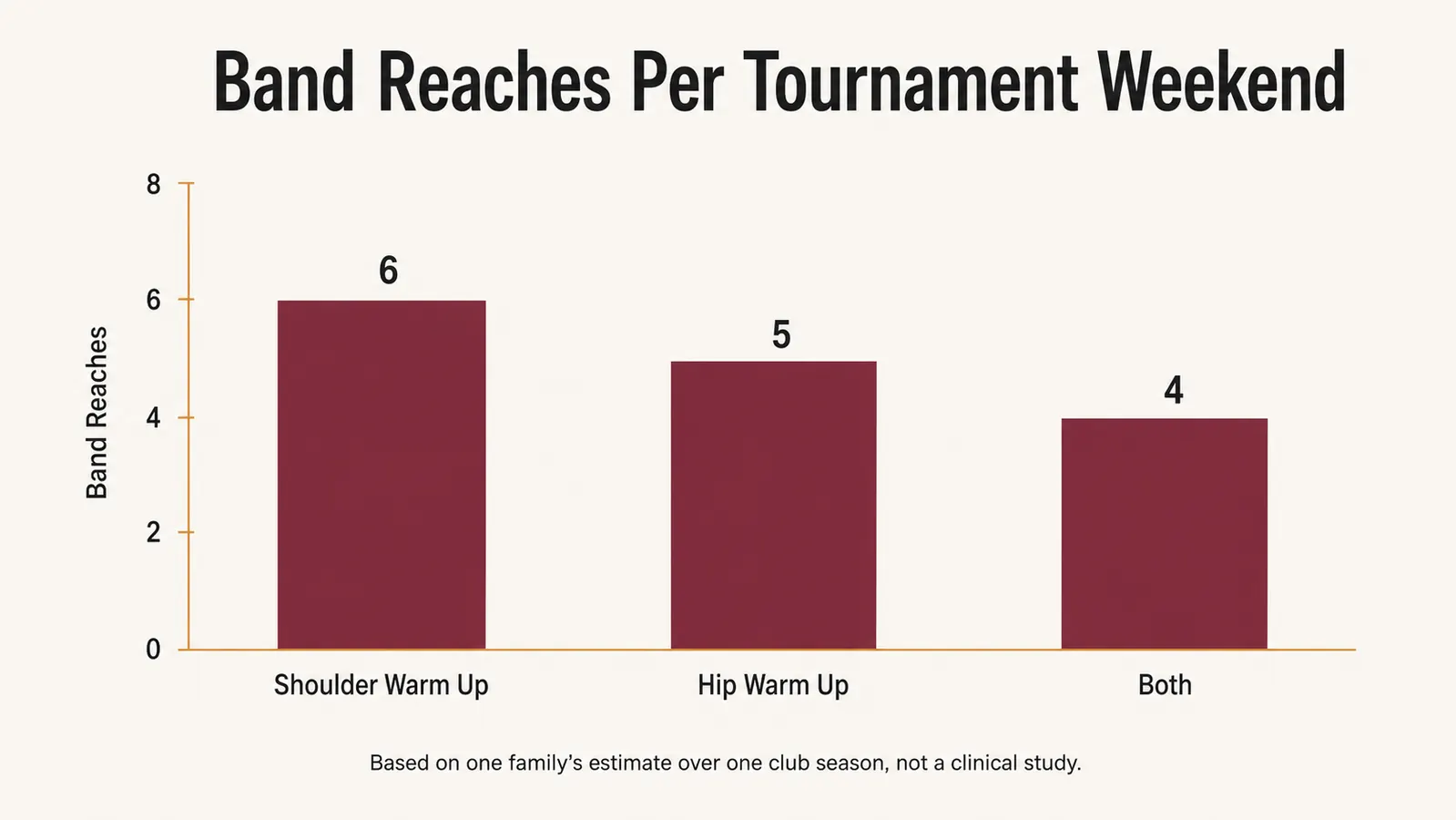 Bar chart showing how many times per tournament weekend the mobility band gets used for shoulder warm up versus hip warm up