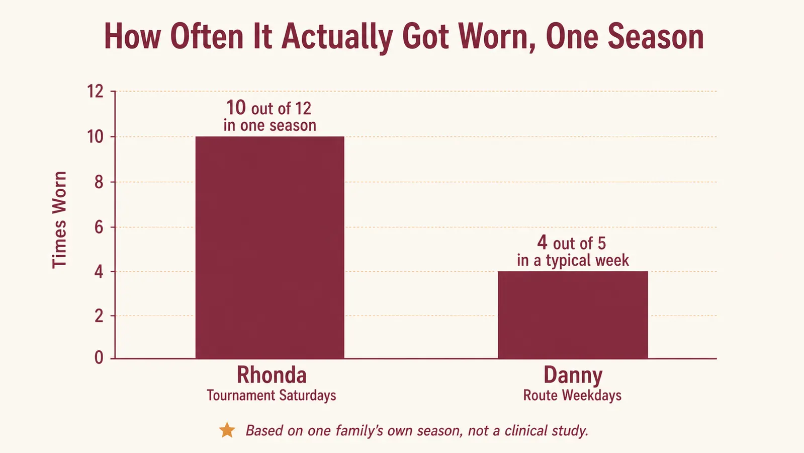 Bar chart titled How Often It Actually Got Worn, One Season, comparing Rhonda's tournament Saturdays to Danny's route weekdays