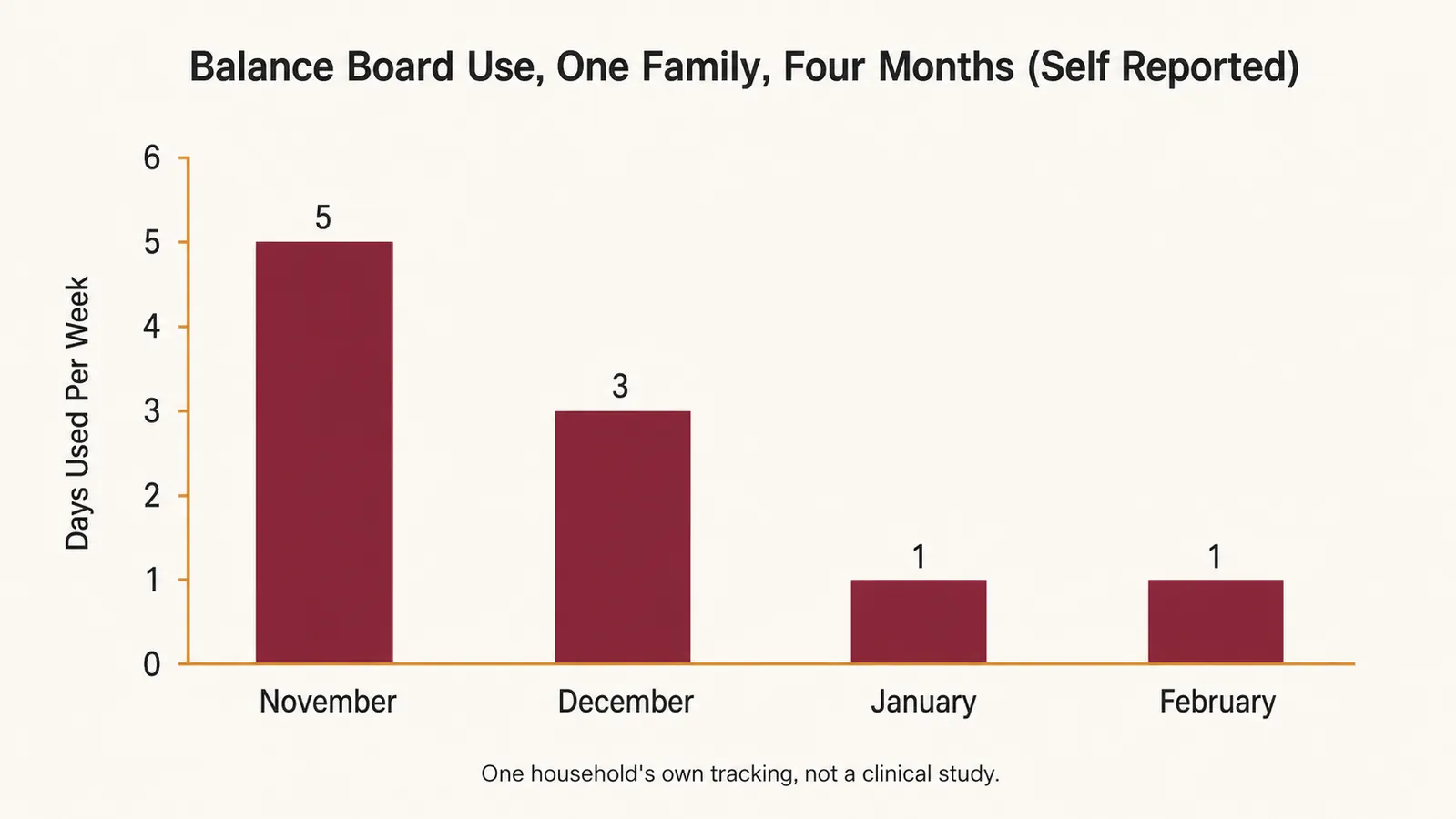Chart showing how many days per week the balance board was actually used across four months of a wrestling season