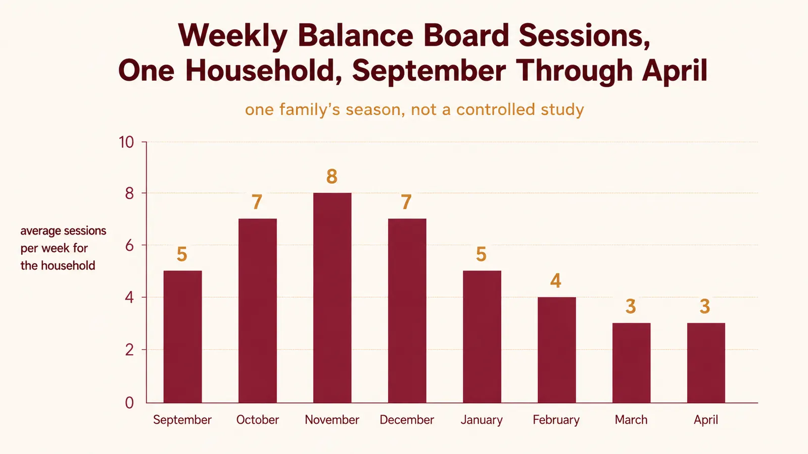 Bar chart showing average weekly balance board sessions across one household over eight months of a wrestling and volleyball season