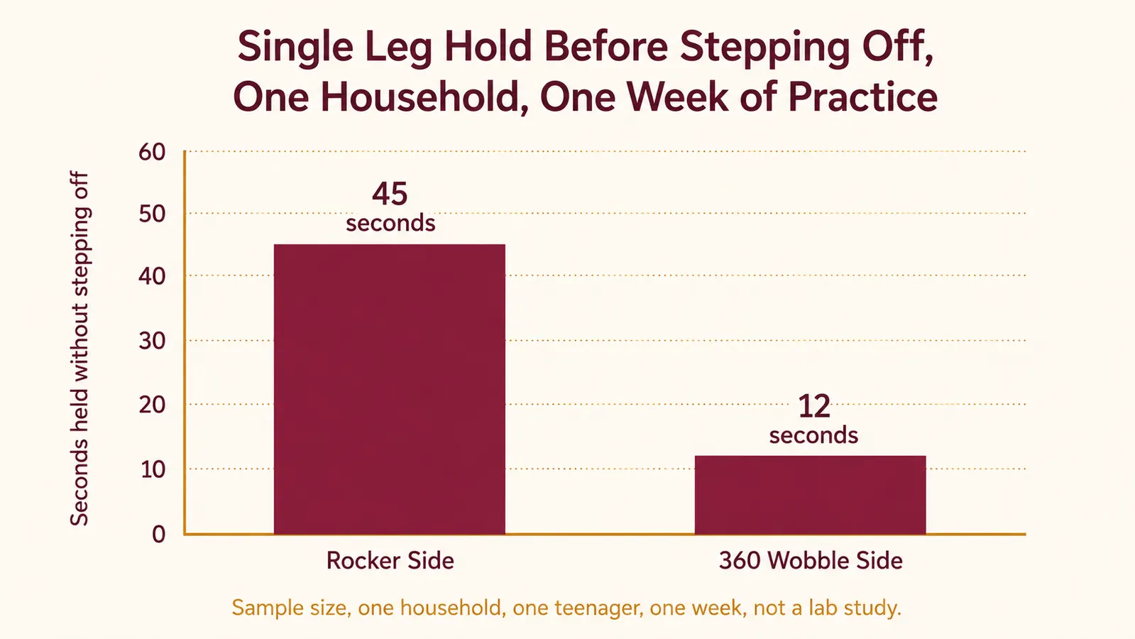 Bar chart comparing how long a single leg stance was held on the rocker side versus the 360 degree wobble side of the balance board during one week of practice
