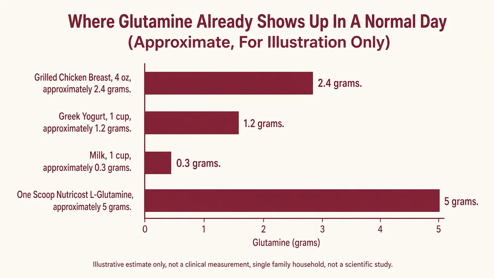 Bar chart comparing approximate glutamine content in a chicken breast serving, a cup of Greek yogurt, a cup of milk, and one scoop of the supplement powder