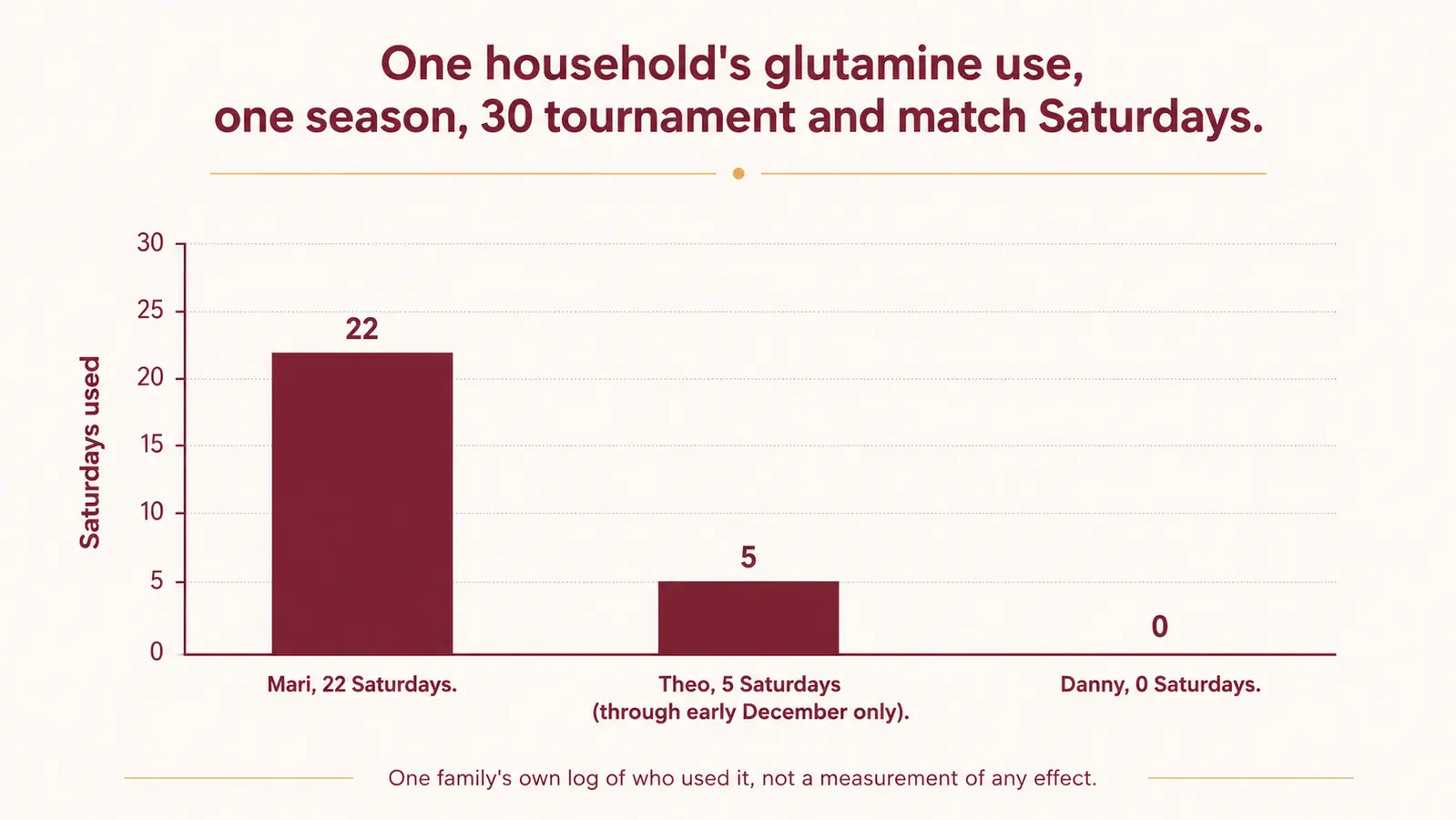 Bar chart showing how many tournament and match Saturdays each family member reached for the glutamine powder across one season