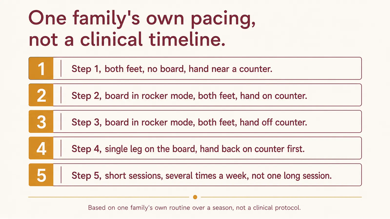 Chart showing a five step ankle stability progression from bodyweight balance holds to single leg work on a wooden rocker board