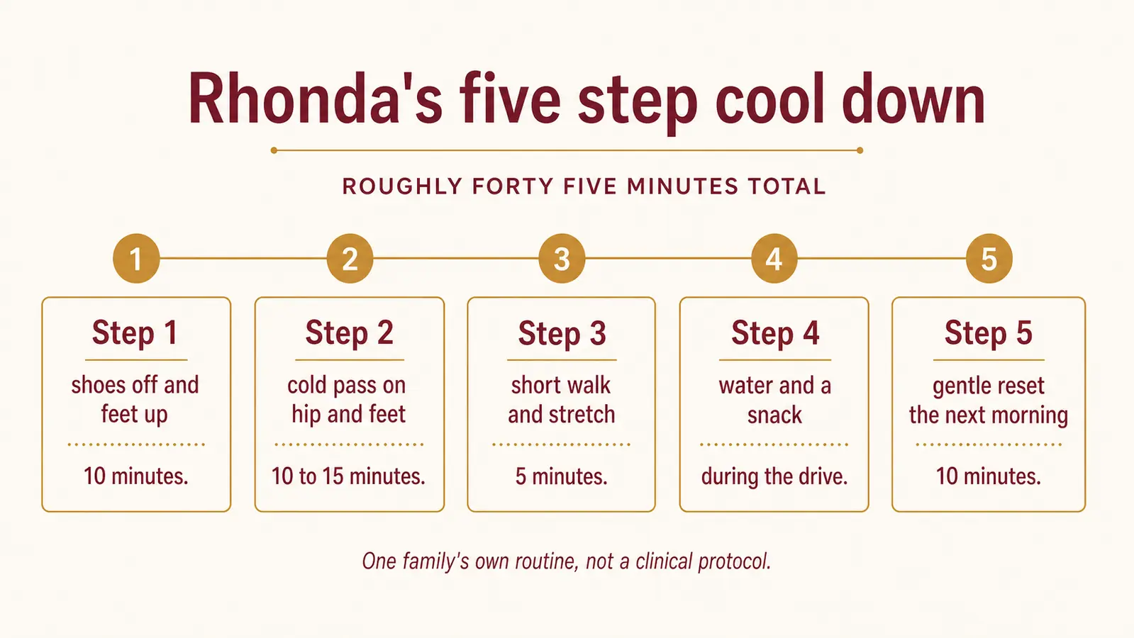 Simple step timeline graphic showing five cool down steps and roughly how long each one takes after a tournament