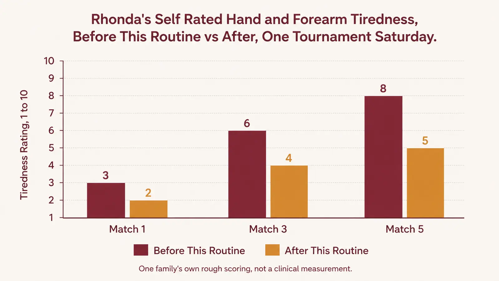 Bar chart comparing self rated hand and forearm tiredness before and after adding this routine, across three points in a tournament Saturday