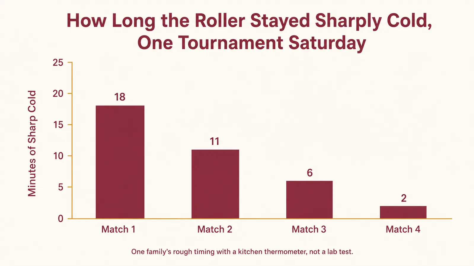 Bar chart showing how many minutes the ice roller stayed sharply cold across four matches in one tournament Saturday
