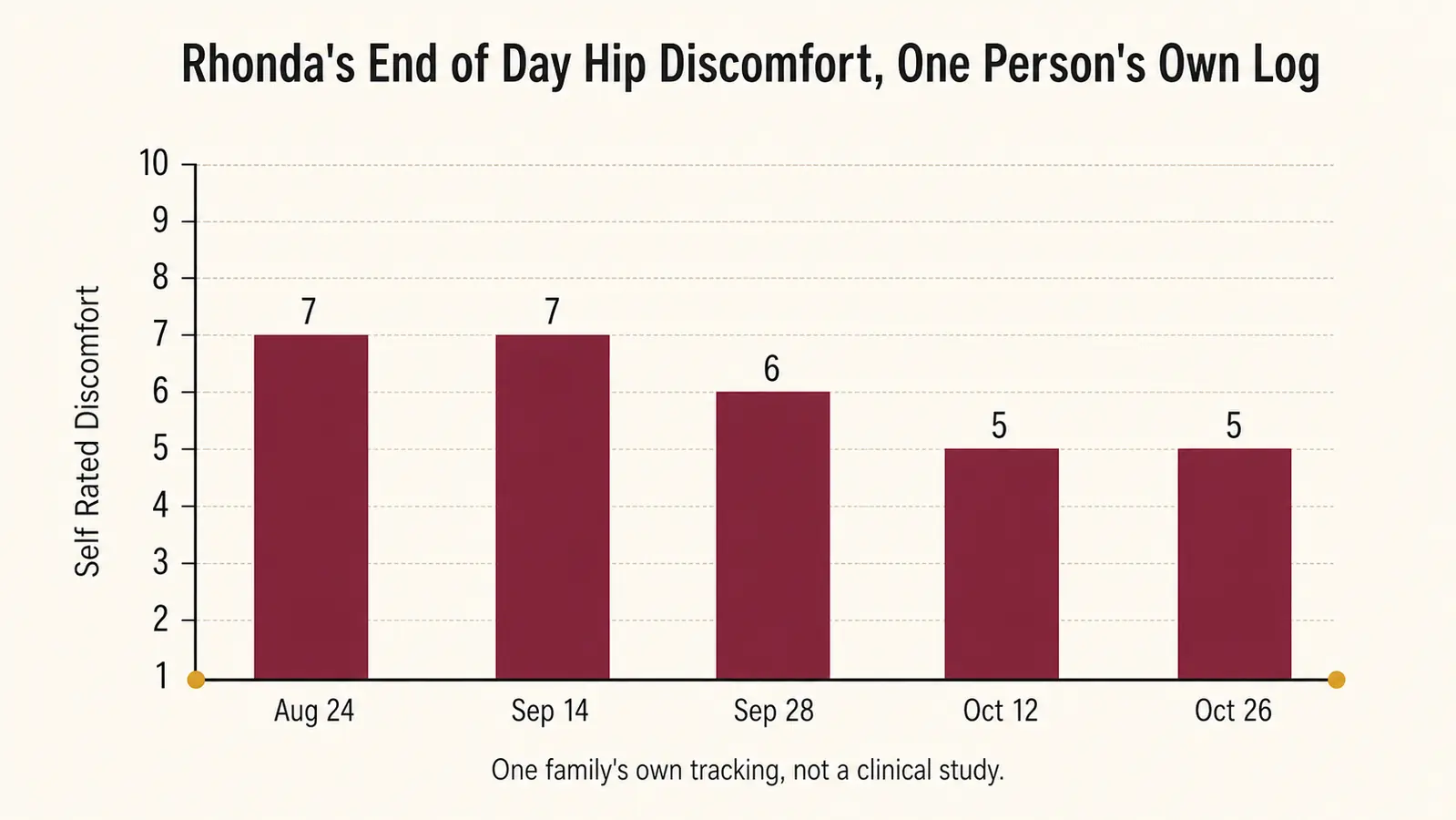 Simple bar chart showing one person's self rated hip discomfort easing slightly across five tournament Saturdays, from a rating of 7 down to 5 on a 1 to 10 scale