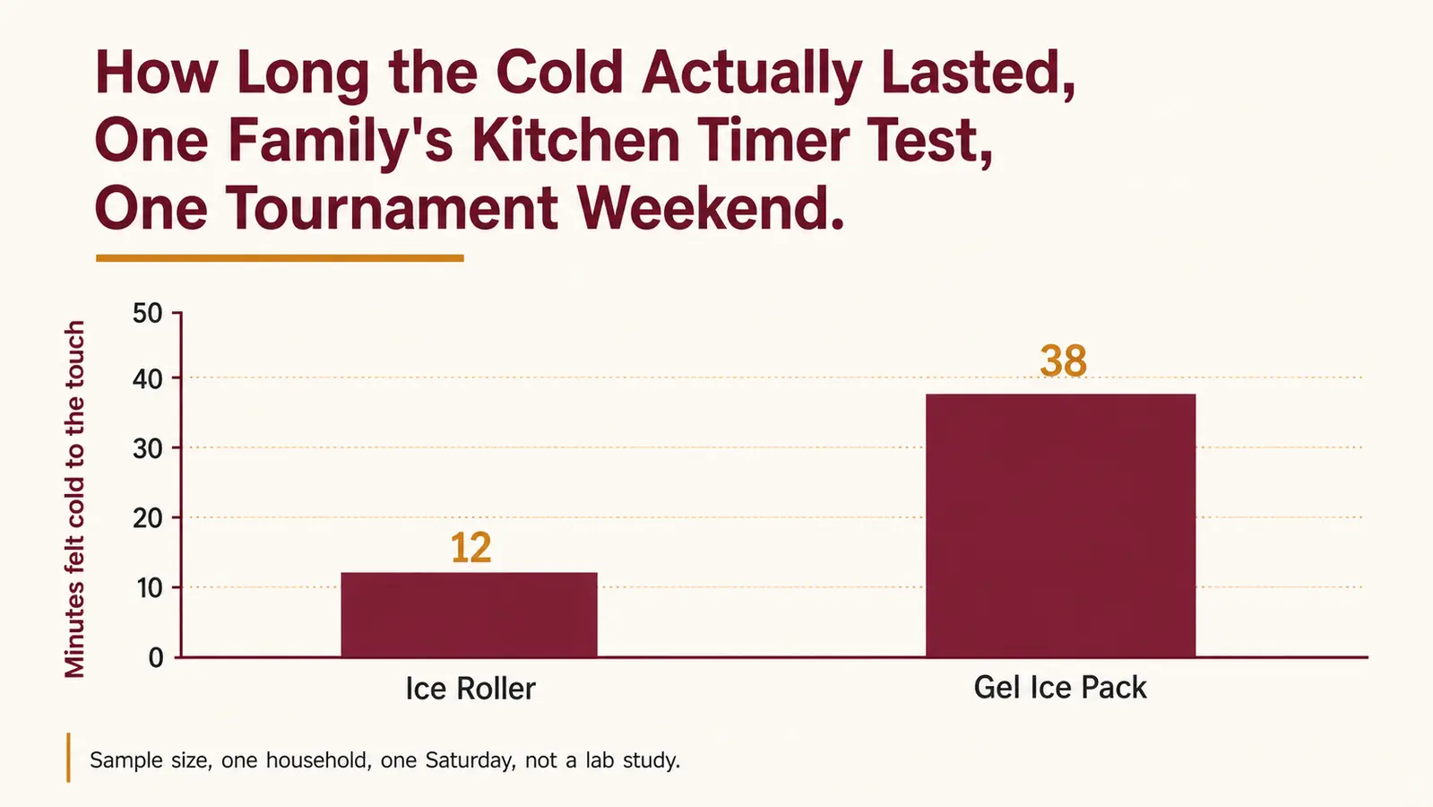 Bar chart comparing minutes of noticeable cold from an ice roller versus a gel ice pack during one tournament weekend