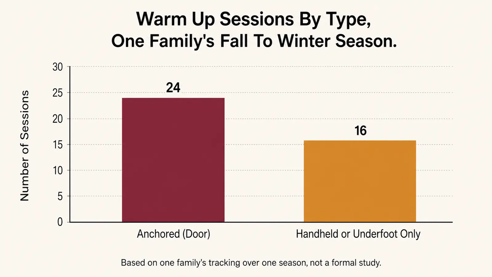 Bar chart comparing anchored door warm up sessions to handheld or underfoot only warm up sessions across one family's season