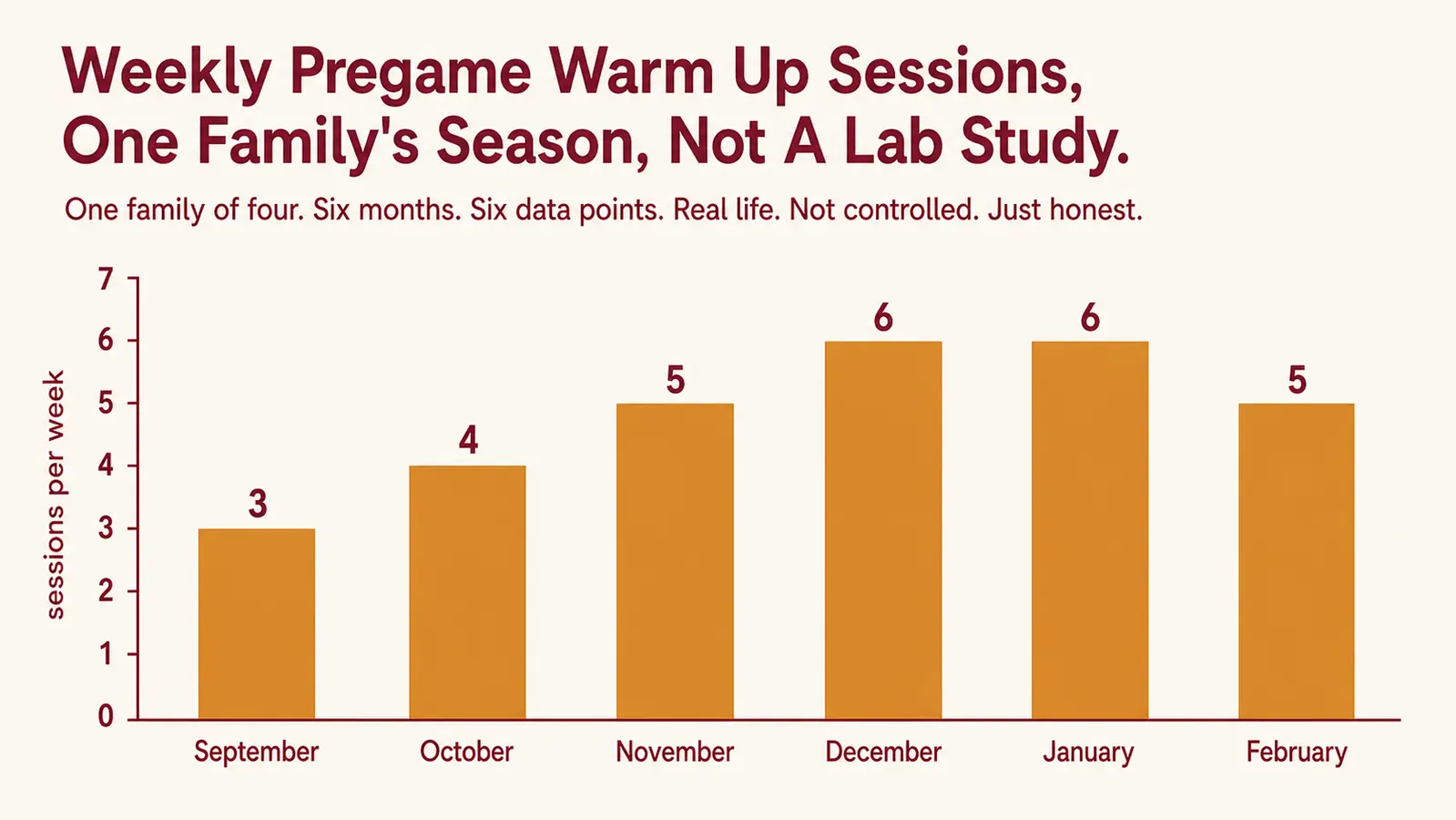 Bar chart showing weekly pregame warm up sessions using the band set across one family's tournament season, September through February
