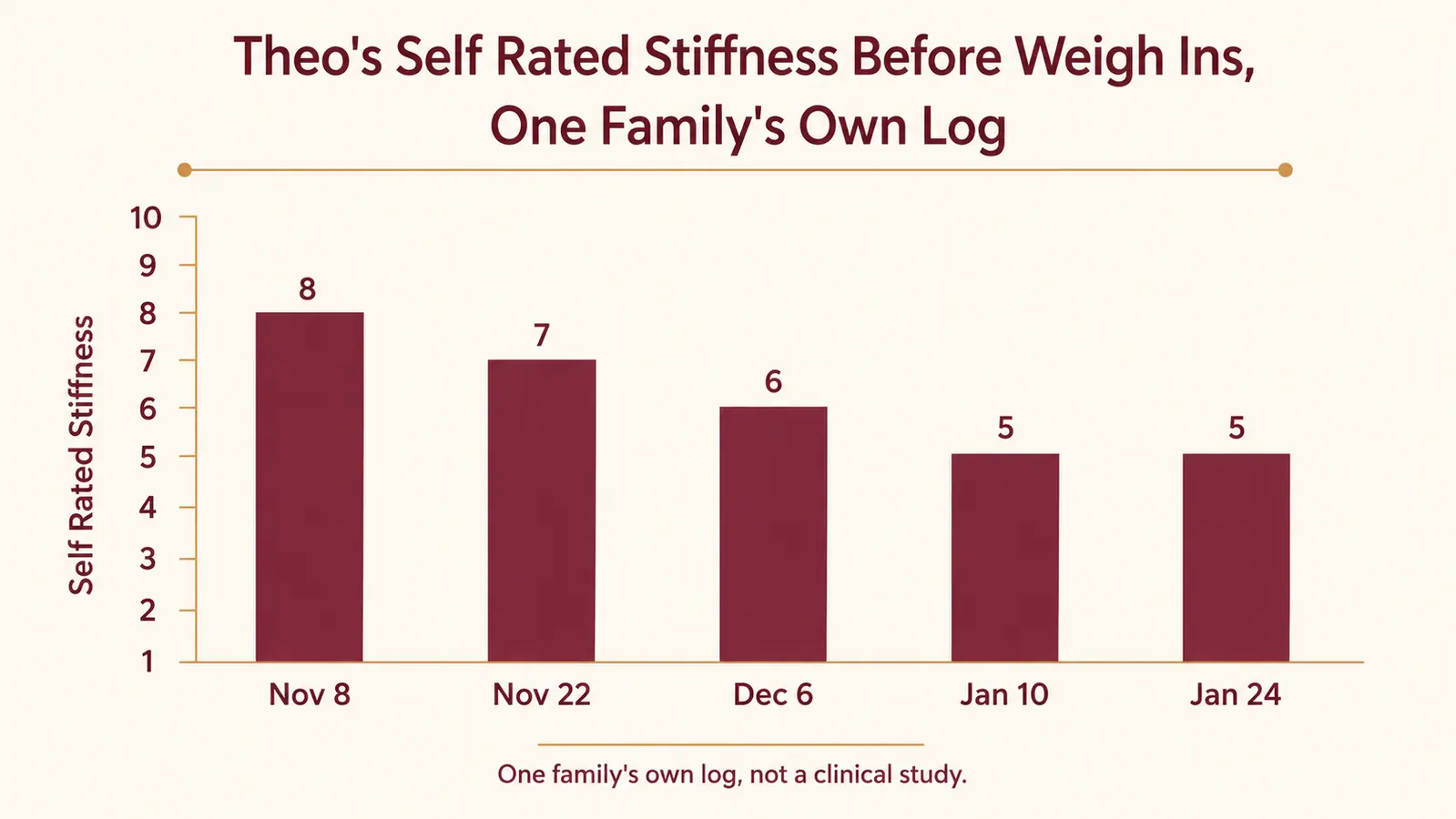 Simple bar chart showing one teenager's self rated shoulder and hip stiffness before wrestling weigh ins across five mornings, gradually easing