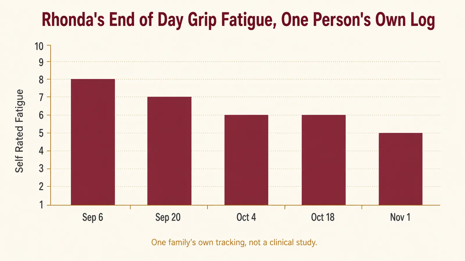 Simple bar chart showing one person's self rated grip fatigue easing slightly across five tournament Saturdays, from a rating of 8 down to 5 on a 1 to 10 scale
