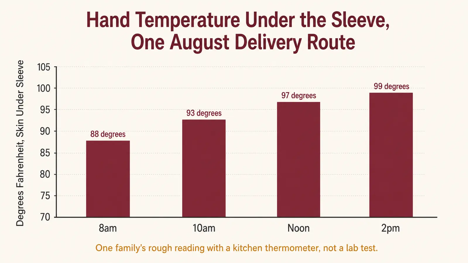Bar chart showing hand temperature under the wrist sleeve across a summer delivery route morning