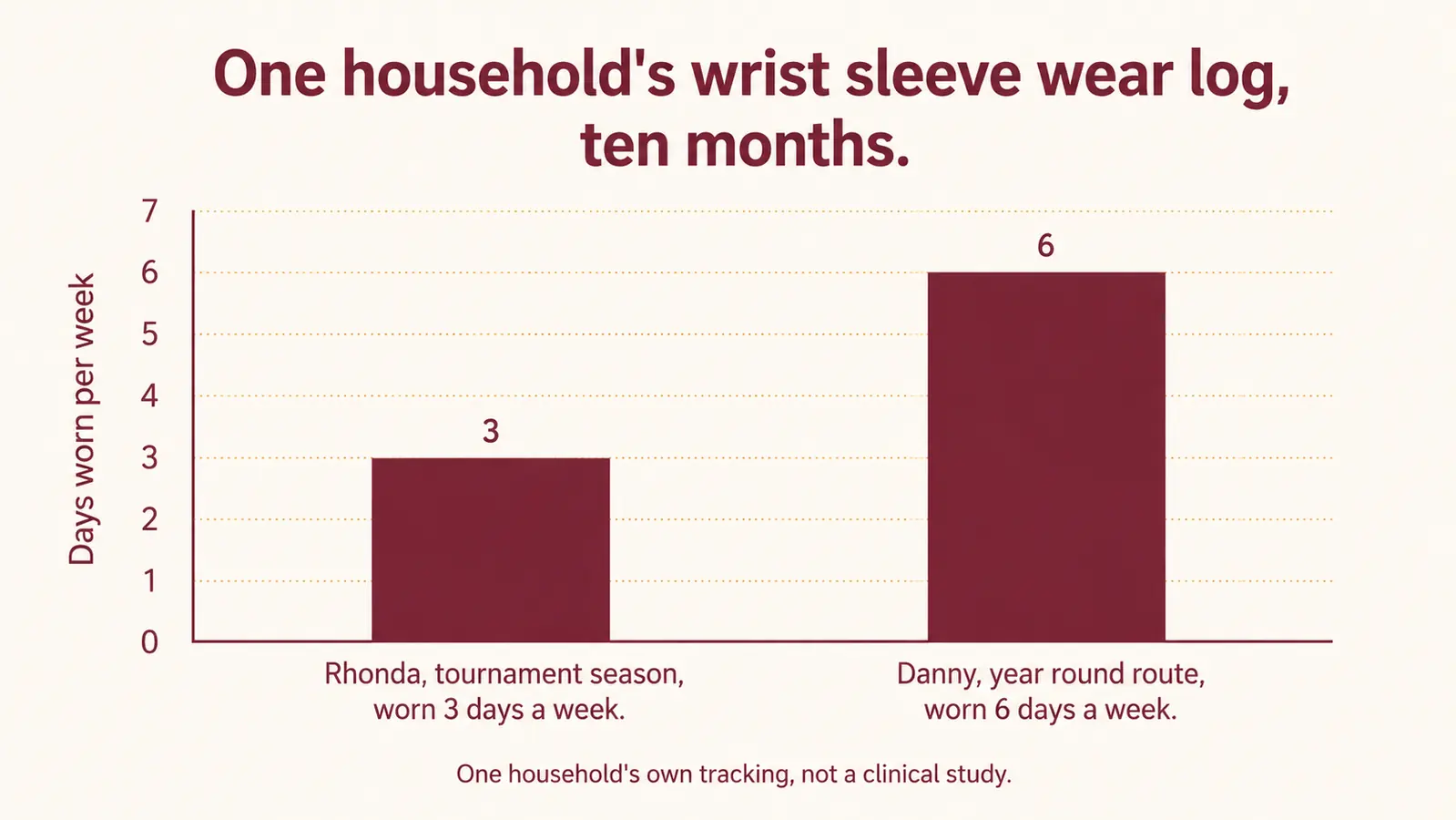Bar chart showing how many days per week each person wore the wrist sleeve over a ten month stretch