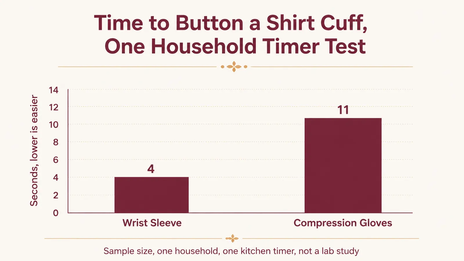 Bar chart comparing seconds to button a shirt cuff while wearing a wrist sleeve versus wearing compression gloves